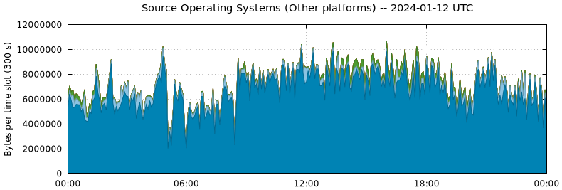 Source Operating Systems (Other Platforms)