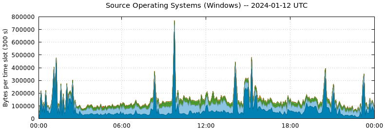Source Operating Systems (Windows)