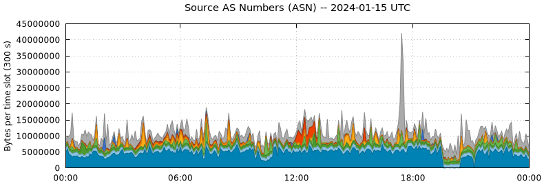 Source AS Numbers (ASNs)