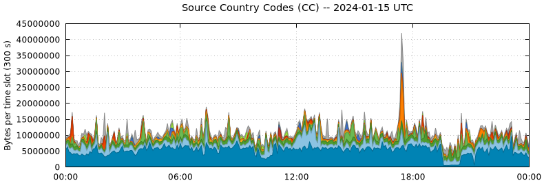 Source Country Codes (CCs)