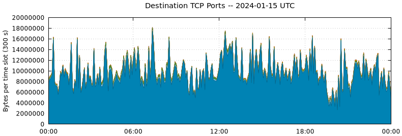 Destination TCP Ports