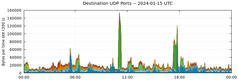 Destination UDP Ports