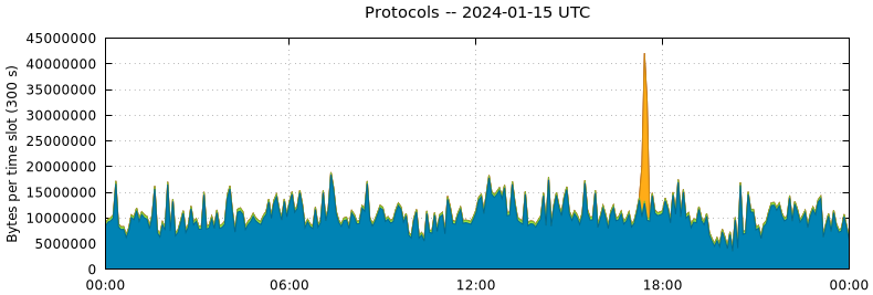 Protocols