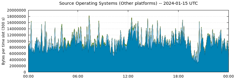 Source Operating Systems (Other Platforms)