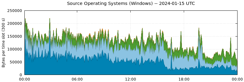 Source Operating Systems (Windows)