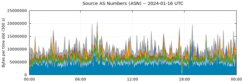 Source AS Numbers (ASNs)