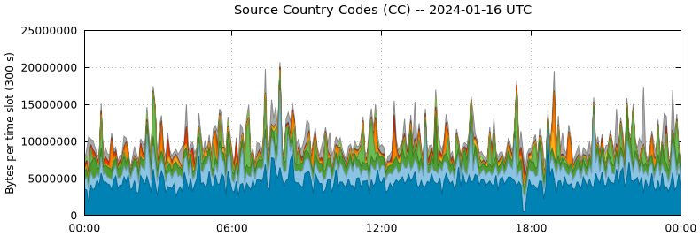 Source Country Codes (CCs)