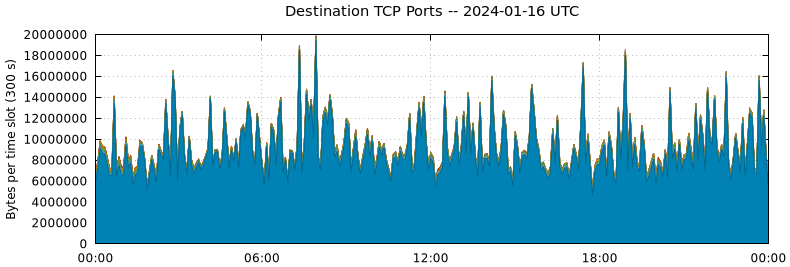 Destination TCP Ports