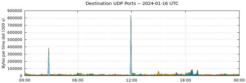 Destination UDP Ports