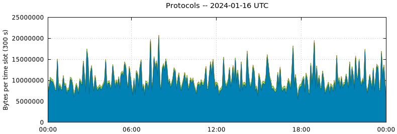 Protocols