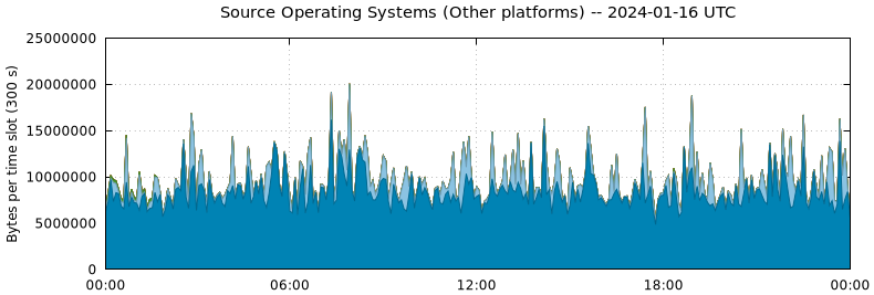 Source Operating Systems (Other Platforms)
