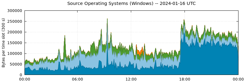 Source Operating Systems (Windows)