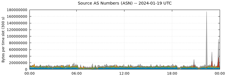 Source AS Numbers (ASNs)