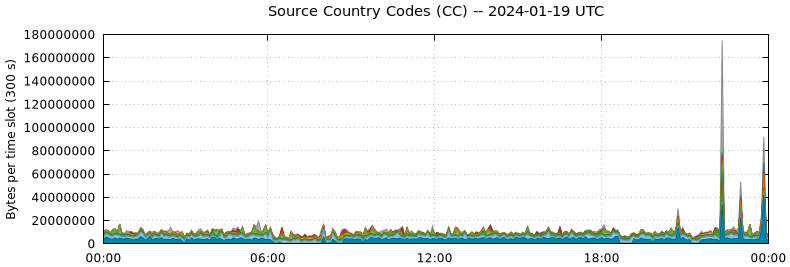 Source Country Codes (CCs)