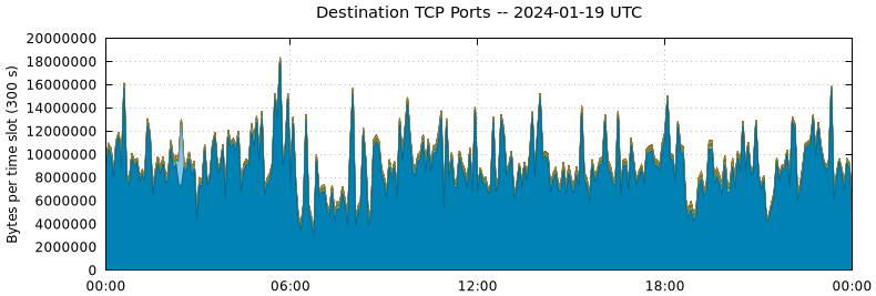 Destination TCP Ports