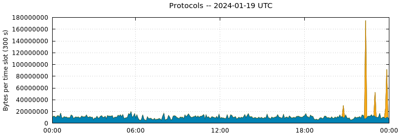 Protocols