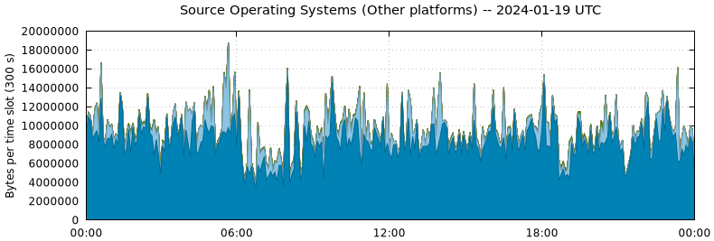 Source Operating Systems (Other Platforms)