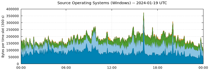 Source Operating Systems (Windows)