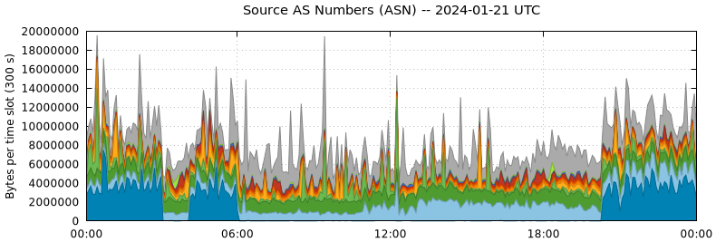 Source AS Numbers (ASNs)