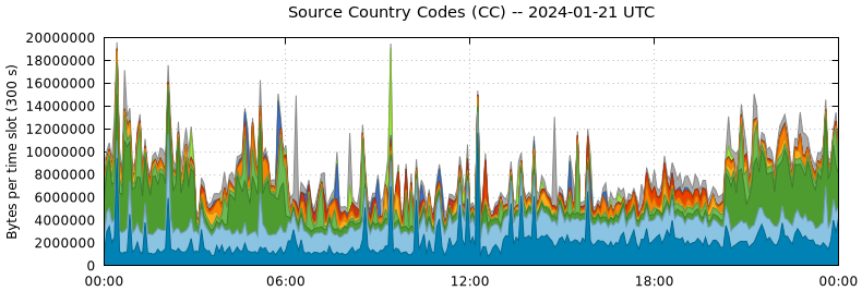 Source Country Codes (CCs)