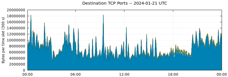 Destination TCP Ports