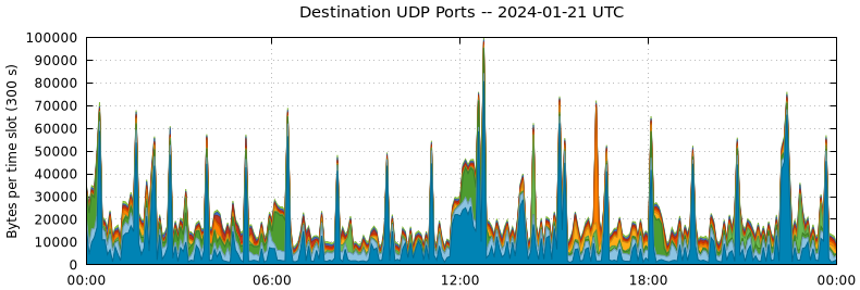 Destination UDP Ports