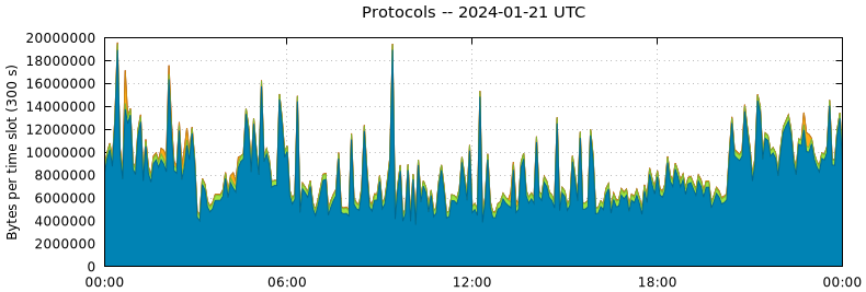Protocols