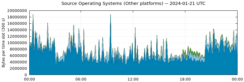 Source Operating Systems (Other Platforms)