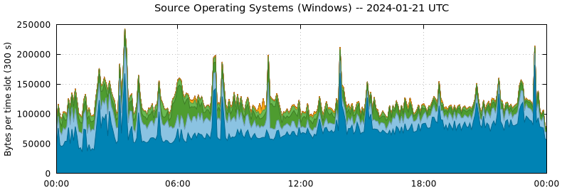 Source Operating Systems (Windows)