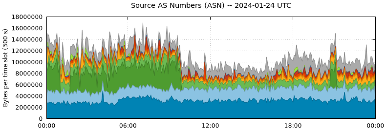 Source AS Numbers (ASNs)