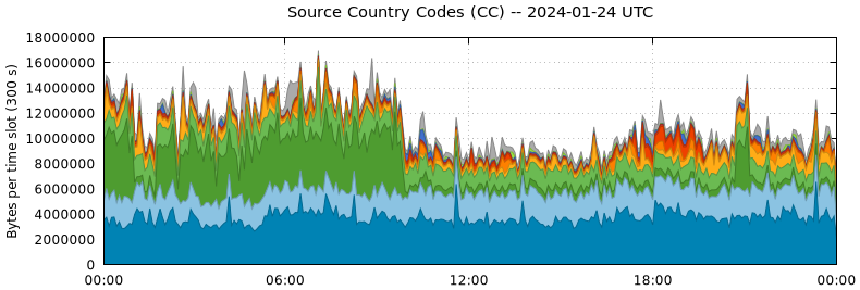Source Country Codes (CCs)