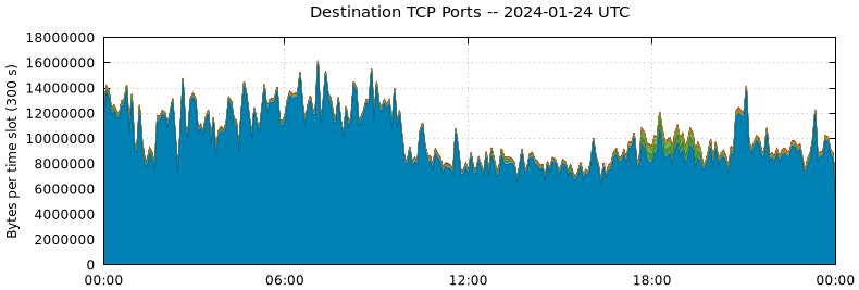 Destination TCP Ports