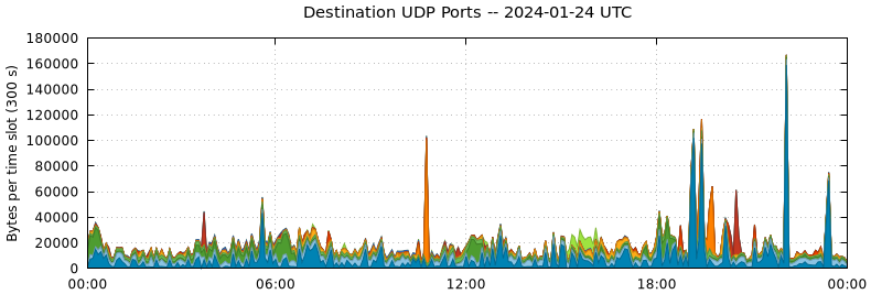 Destination UDP Ports