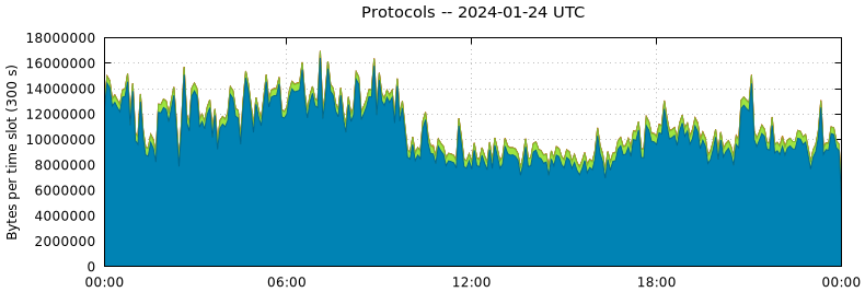 Protocols