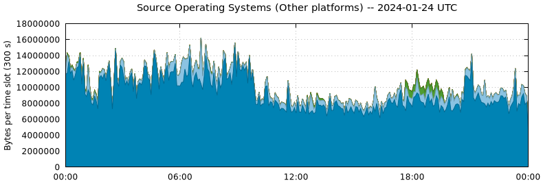 Source Operating Systems (Other Platforms)