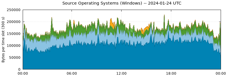 Source Operating Systems (Windows)