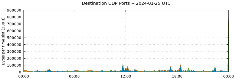 Destination UDP Ports