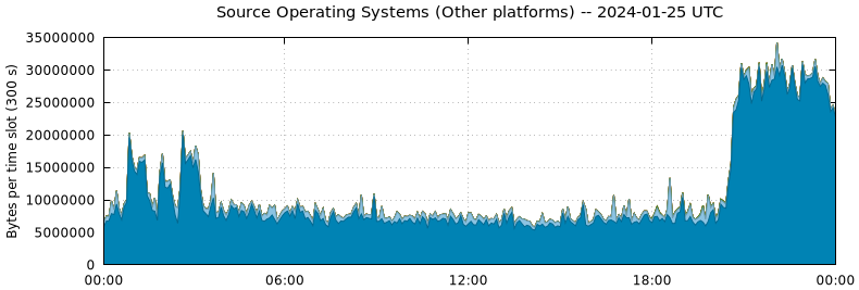 Source Operating Systems (Other Platforms)