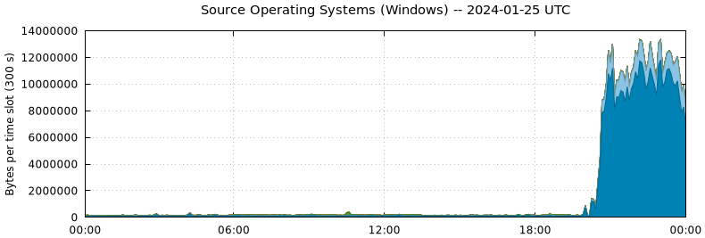Source Operating Systems (Windows)