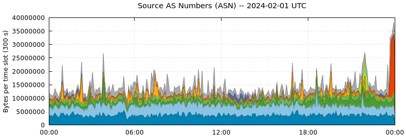 Source AS Numbers (ASNs)