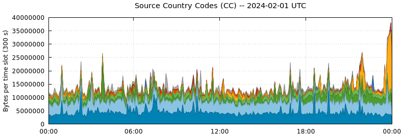 Source Country Codes (CCs)