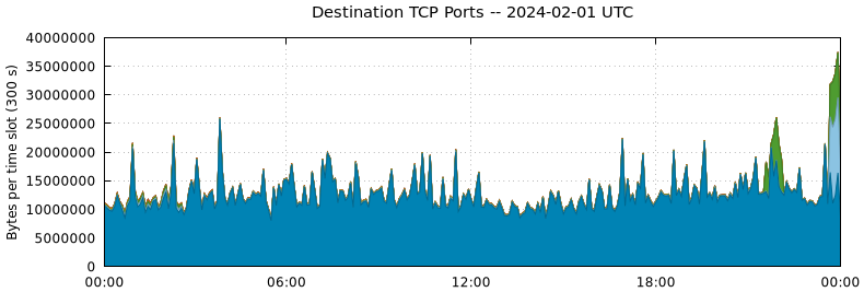 Destination TCP Ports