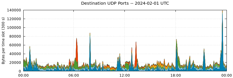 Destination UDP Ports