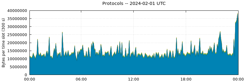 Protocols