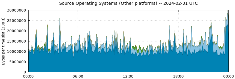 Source Operating Systems (Other Platforms)