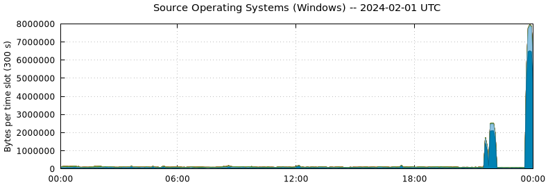 Source Operating Systems (Windows)
