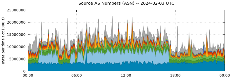 Source AS Numbers (ASNs)