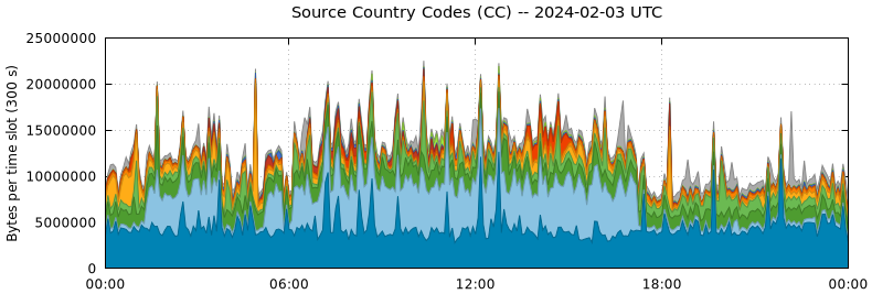 Source Country Codes (CCs)