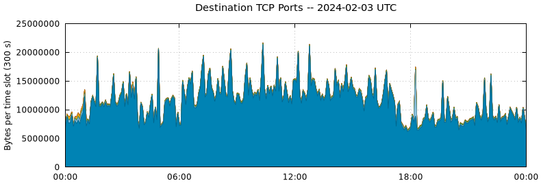Destination TCP Ports