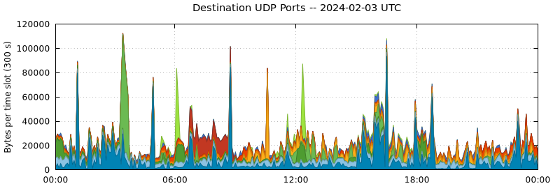 Destination UDP Ports